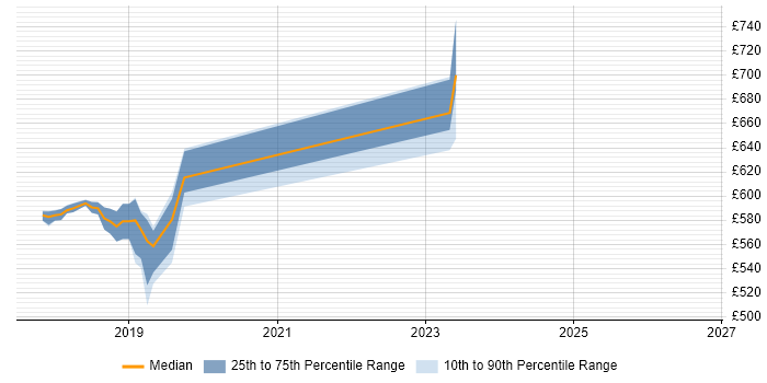 Contractor daily rate distribution trend for Senior DevOps Engineer job vacancies in Guildford