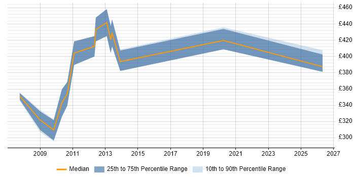 Contractor daily rate distribution trend for Senior .NET Developer job vacancies in Guildford