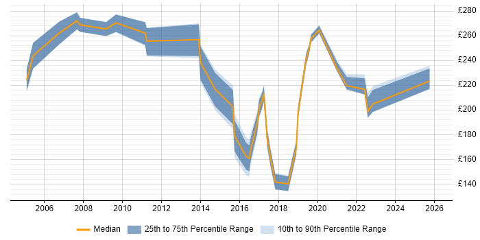Contractor daily rate distribution trend for Service Analyst job vacancies in Guildford
