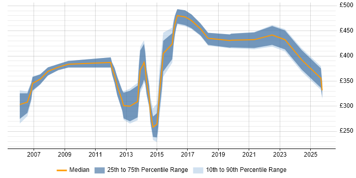 Contractor daily rate distribution trend for jobs in Guildford citing Service Delivery