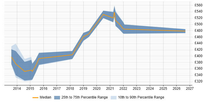 Contractor daily rate distribution trend for jobs in Guildford citing Service Design