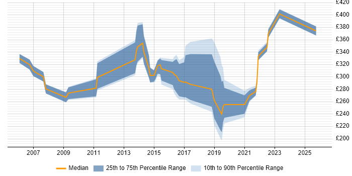 Contractor daily rate distribution trend for jobs in Guildford citing Service Management