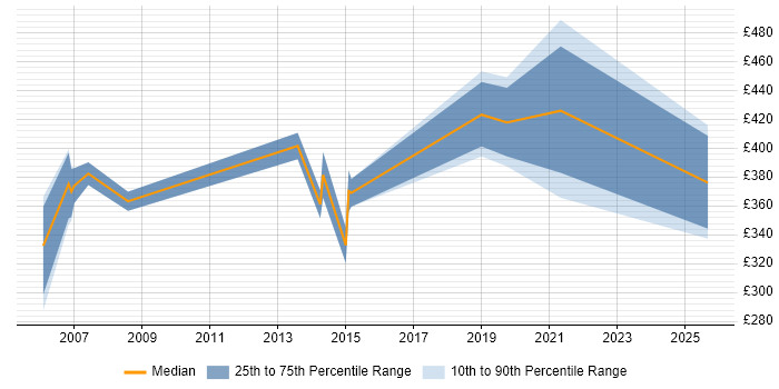 Contractor daily rate distribution trend for Service Manager job vacancies in Guildford