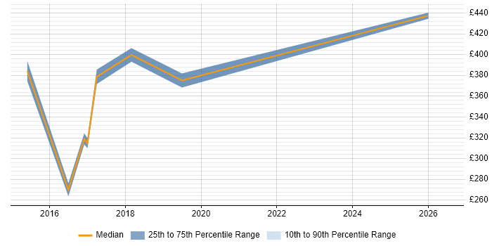 Contractor daily rate distribution trend for jobs in Guildford citing ServiceNow