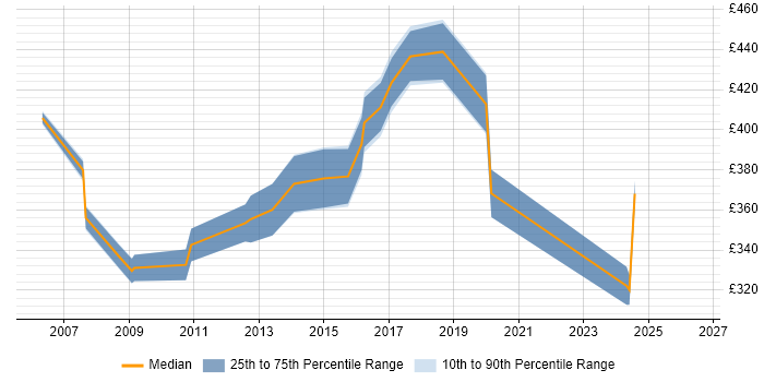 Contractor daily rate distribution trend for jobs in Guildford citing Shell Script