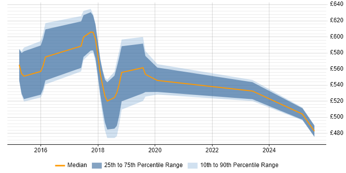 Contractor daily rate distribution trend for jobs in Guildford citing SIEM Contractor daily rate distribution trend for jobs in Guildford citing SIEM