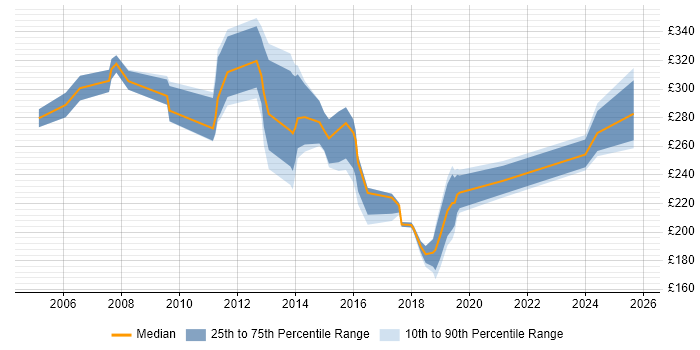 Contractor daily rate distribution trend for jobs in Guildford citing SLA Contractor daily rate distribution trend for jobs in Guildford citing SLA