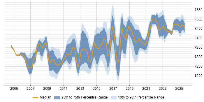Contractor daily rate distribution trend for jobs in Guildford citing Social Skills