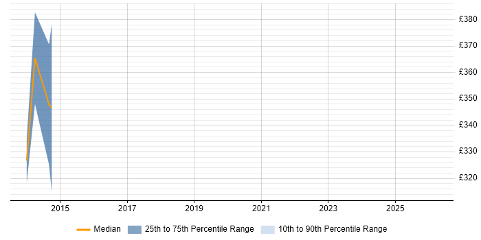 Contractor daily rate distribution trend for jobs in Guildford citing Software Architecture