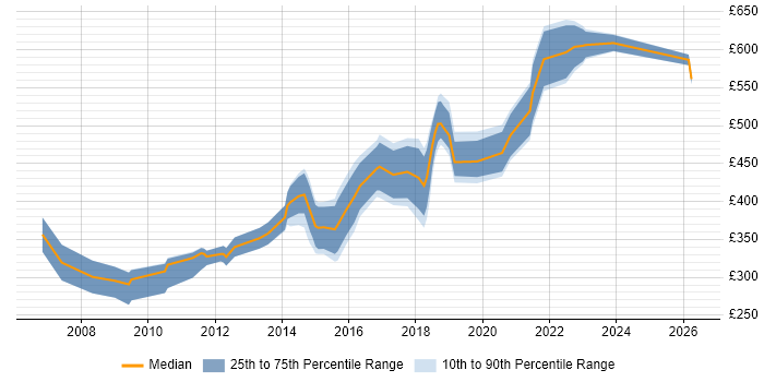 Contractor daily rate distribution trend for jobs in Guildford citing Software Engineering