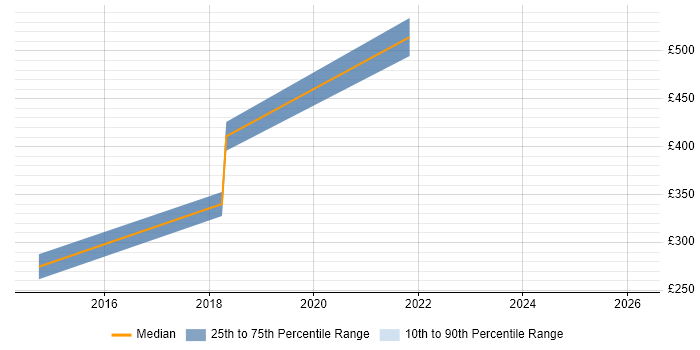 Contractor daily rate distribution trend for Software Test Engineer job vacancies in Guildford