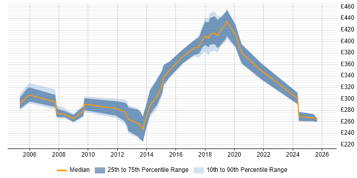 Contractor daily rate distribution trend for jobs in Guildford citing Software Testing