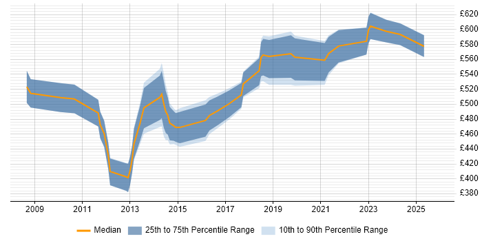 Contractor daily rate distribution trend for Solutions Architect job vacancies in Guildford