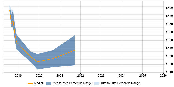 Contractor daily rate distribution trend for jobs in Guildford citing SonarQube