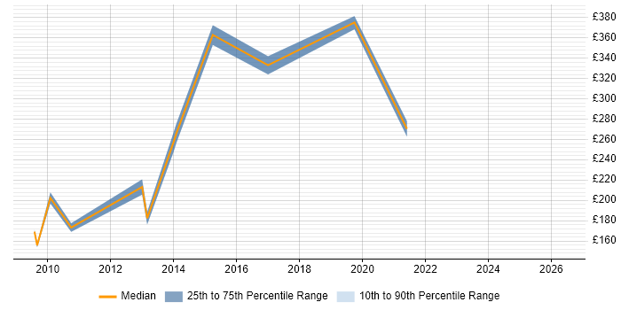 Contractor daily rate distribution trend for jobs in Guildford citing Spreadsheet