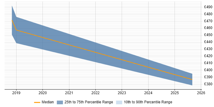 Contractor daily rate distribution trend for jobs in Guildford citing Spring Batch