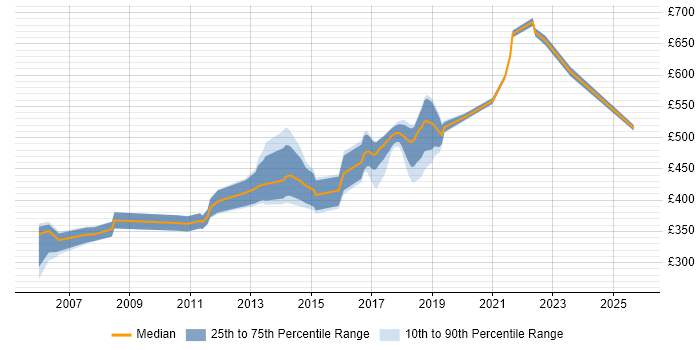 Contractor daily rate distribution trend for jobs in Guildford citing Spring