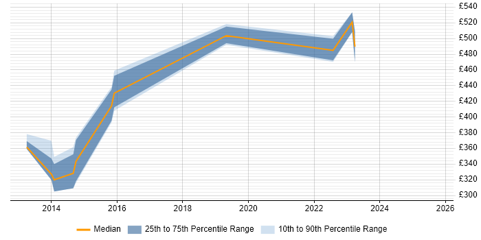 Contractor daily rate distribution trend for jobs in Guildford citing Sprint Planning