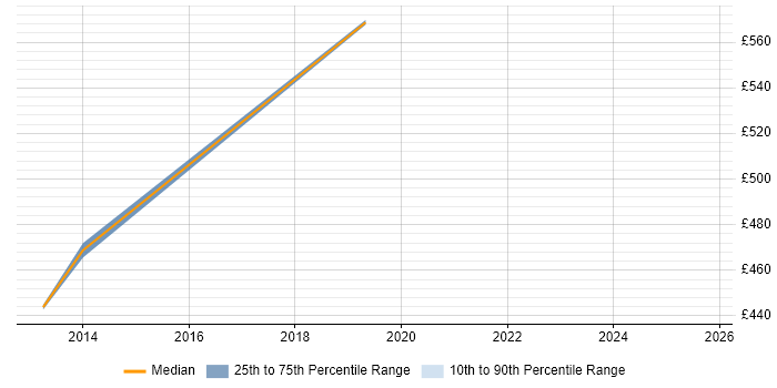 Contractor daily rate distribution trend for jobs in Guildford citing Sprint Review
