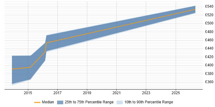 Contractor daily rate distribution trend for jobs in Guildford citing Stakeholder Identification