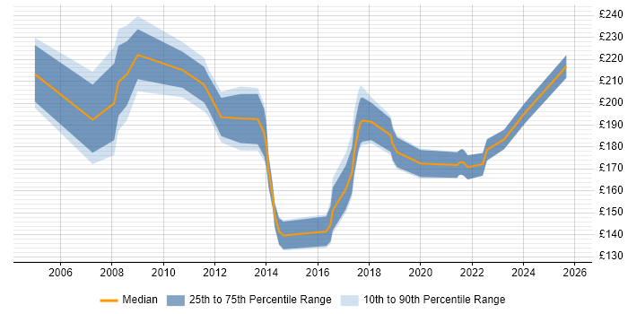 Contractor daily rate distribution trend for Support Analyst job vacancies in Guildford