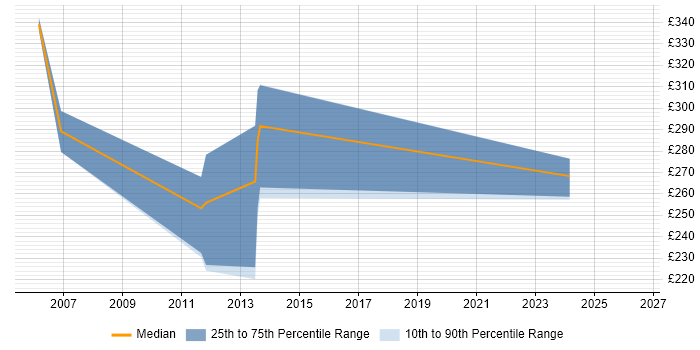 Contractor daily rate distribution trend for Support Consultant job vacancies in Guildford