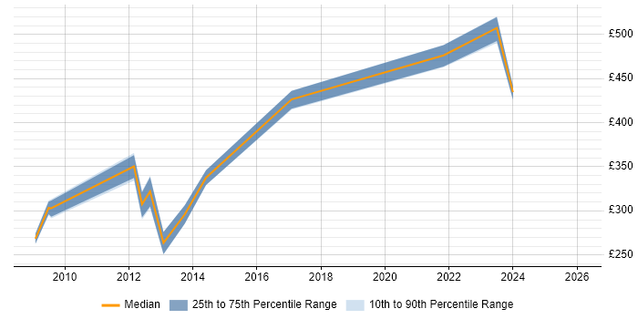 Contractor daily rate distribution trend for Systems Engineer job vacancies in Guildford
