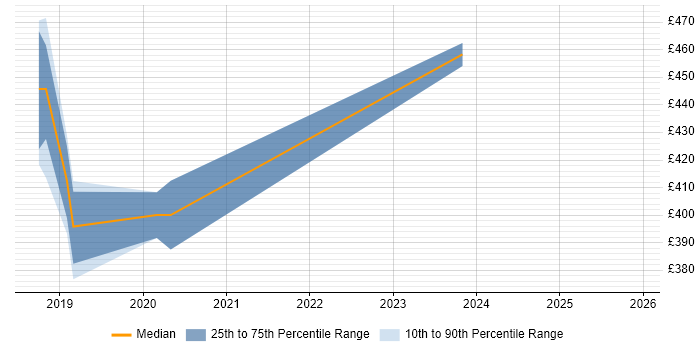 Contractor daily rate distribution trend for jobs in Guildford citing Tableau