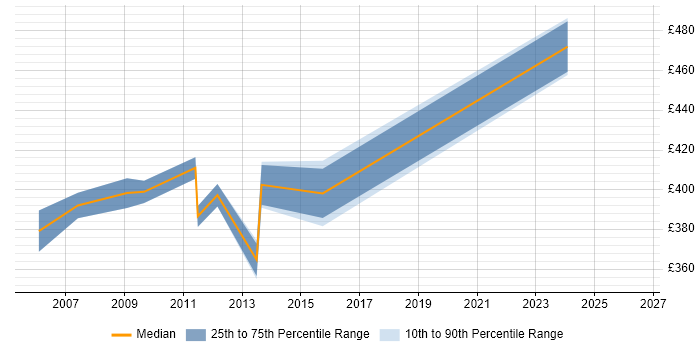 Contractor daily rate distribution trend for Technical Project Manager job vacancies in Guildford