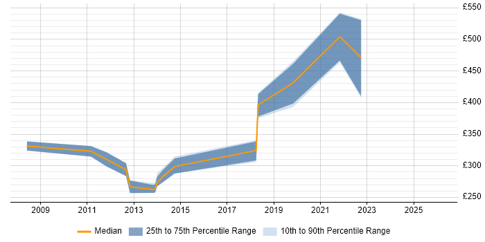 Contractor daily rate distribution trend for Test Engineer job vacancies in Guildford
