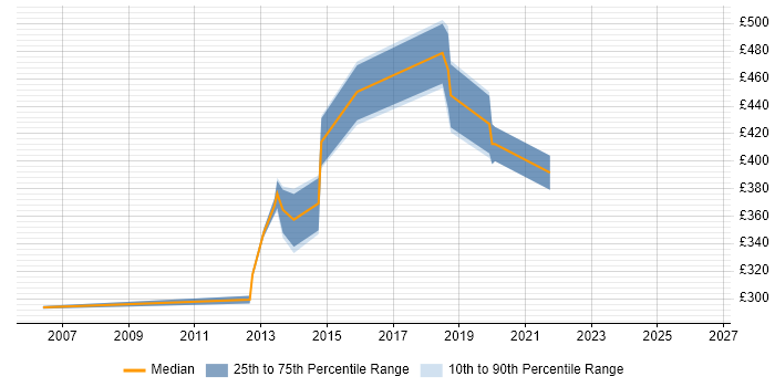 Contractor daily rate distribution trend for Test Leader job vacancies in Guildford