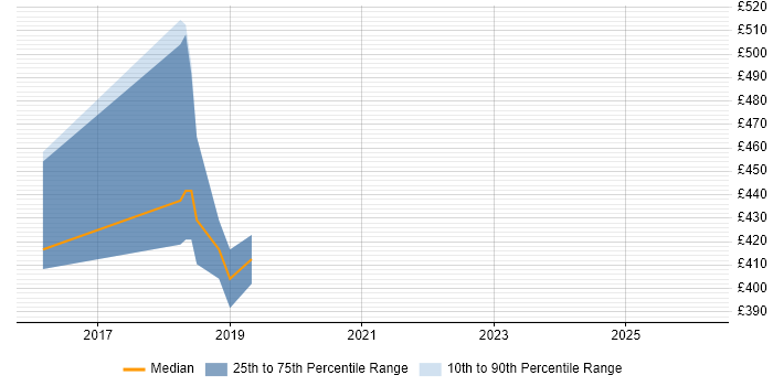Contractor daily rate distribution trend for jobs in Guildford citing Threat Detection