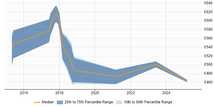 Contractor daily rate distribution trend for jobs in Guildford citing Threat Intelligence