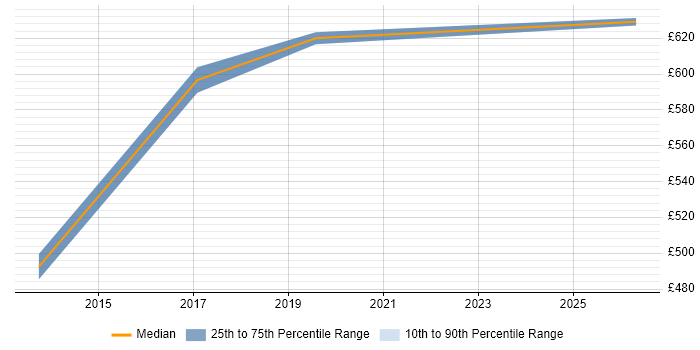 Contractor daily rate distribution trend for Transformation Manager job vacancies in Guildford