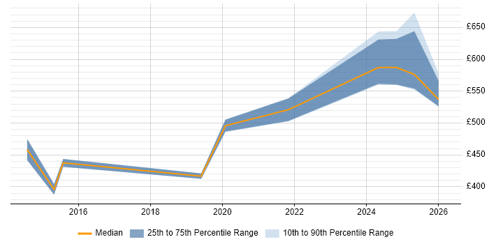 Contractor daily rate distribution trend for jobs in Guildford citing Translating Business Requirements