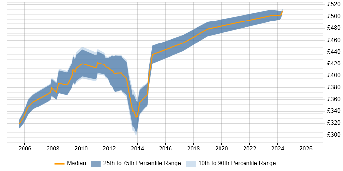 Contractor daily rate distribution trend for jobs in Guildford citing UML