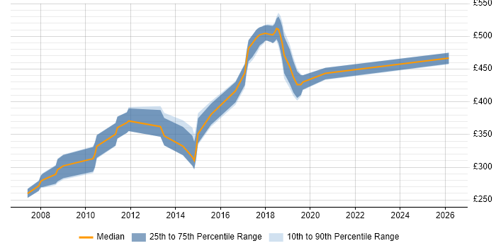 Contractor daily rate distribution trend for jobs in Guildford citing Unit Testing