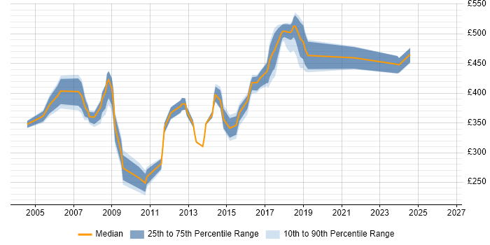 Contractor daily rate distribution trend for jobs in Guildford citing Unix