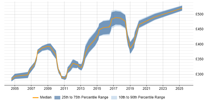 Contractor daily rate distribution trend for jobs in Guildford citing User Acceptance Testing