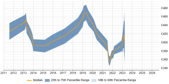 Contractor daily rate distribution trend for jobs in Guildford citing User Stories