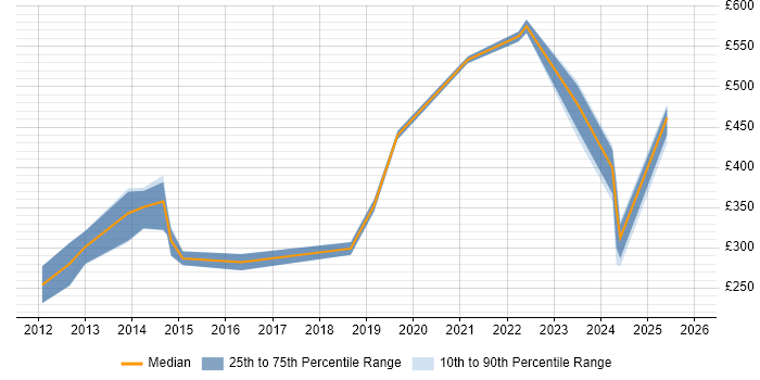 Contractor daily rate distribution trend for jobs in Guildford citing Validation