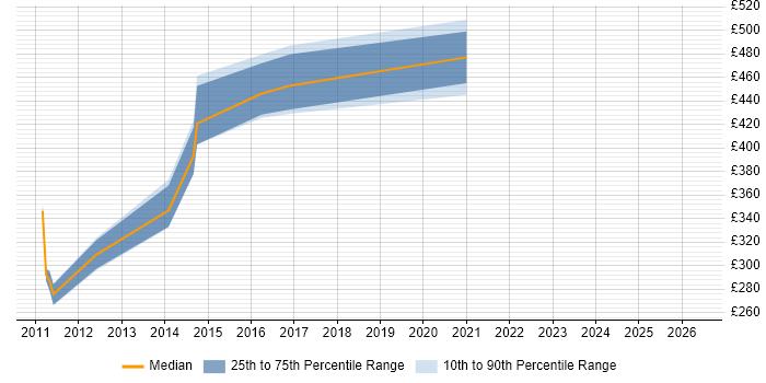 Contractor daily rate distribution trend for jobs in Guildford citing Virtual Machines