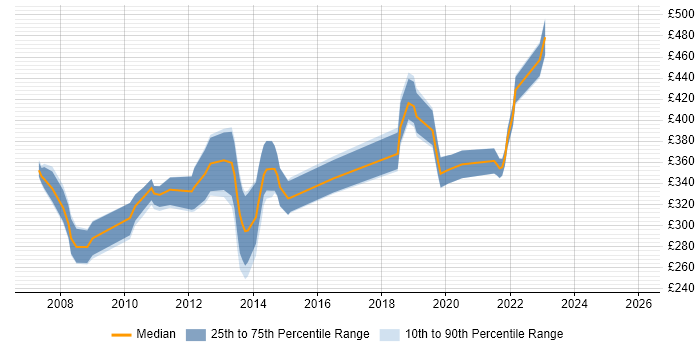 Contractor daily rate distribution trend for jobs in Guildford citing Visual Studio