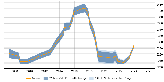 Contractor daily rate distribution trend for jobs in Guildford citing VoIP