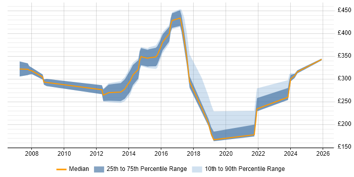 Contractor daily rate distribution trend for jobs in Guildford citing VPN