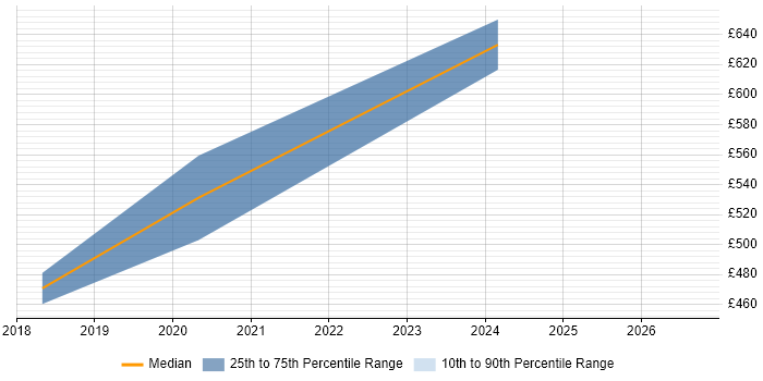 Contractor daily rate distribution trend for jobs in Guildford citing Vulnerability Remediation