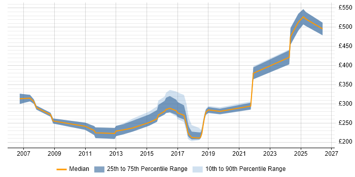 Contractor daily rate distribution trend for jobs in Guildford citing WAN