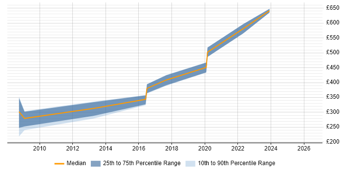 Contractor daily rate distribution trend for jobs in Guildford citing Web Application Development