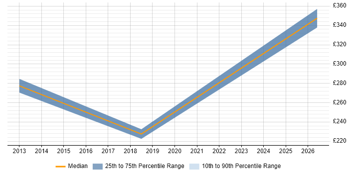 Contractor daily rate distribution trend for jobs in Guildford citing Web Filtering