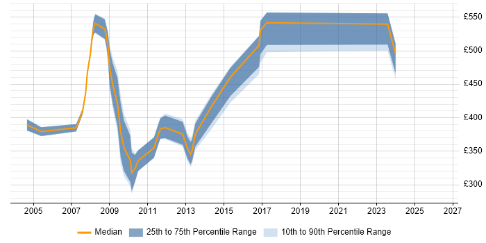 Contractor daily rate distribution trend for jobs in Guildford citing WebSphere